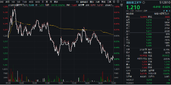 尾盘突发跳水，国防军工ETF（512810）缩量收跌0.82%！中船系尽墨，卫星互联网、低空经济局部活跃-第1张图片-山东威力重工