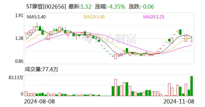 ST摩登大股东资金占用 财务总监任职5个月最高要赔1180万-第1张图片-山东威力重工