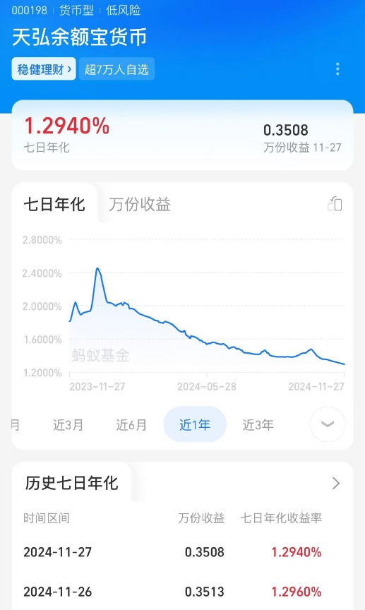 跌破1.3%！“理财神器”不香了？-第1张图片-山东威力重工