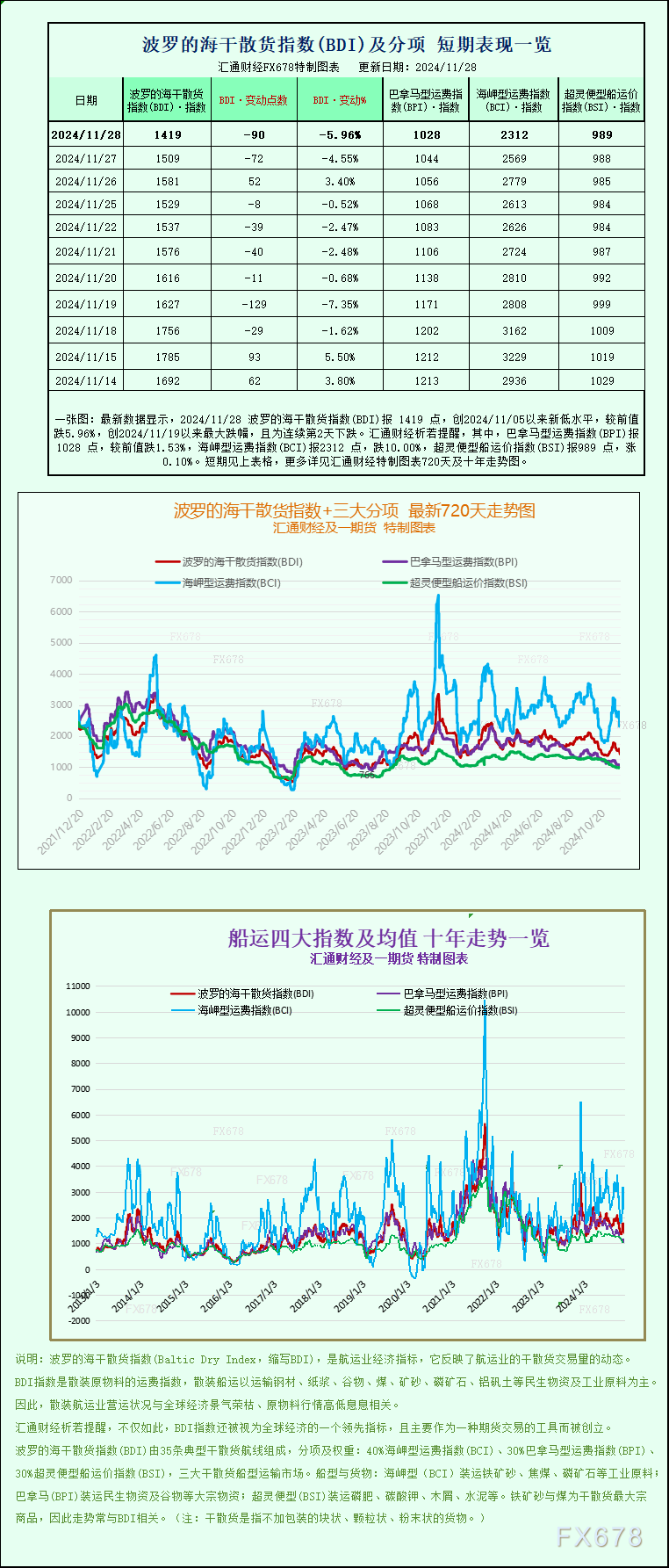 一张图：波罗的海指数因大型船舶运价下滑跌至三周多以来的最低点-第1张图片-山东威力重工