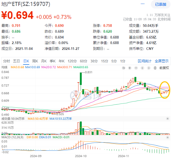 重磅会议在即，地产蓄势奋起！地产ETF（159707）逆市收涨0.73%日线4连阳！关注两大布局时点-第1张图片-山东威力重工