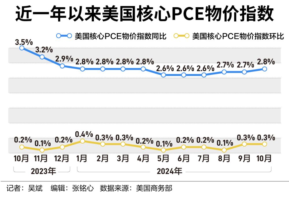 美国抗通胀之战再现波折，市场更关注明年降息路径-第1张图片-山东威力重工