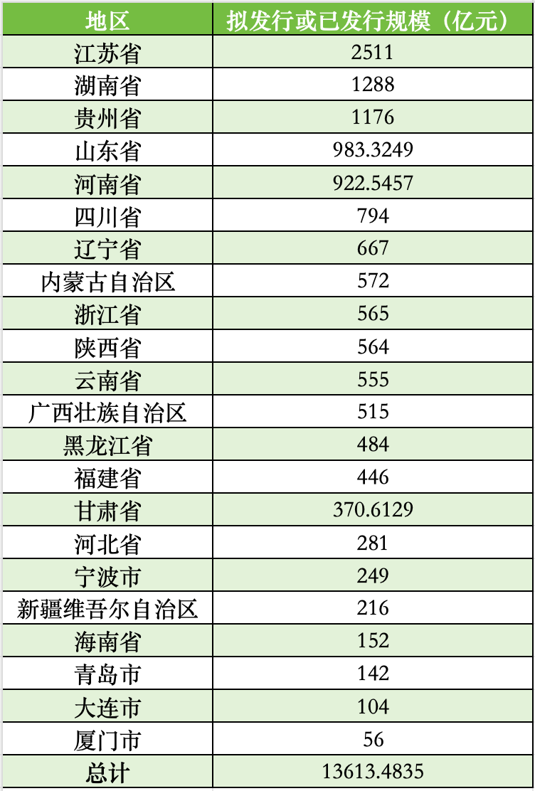 全国已有22地拟发行再融资专项债置换存量隐性债务，发行总额超13613亿-第2张图片-山东威力重工