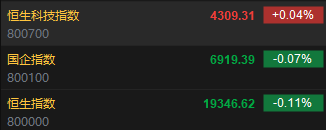 快讯：恒指低开0.11% 科指涨0.04%科网股普遍低开-第2张图片-山东威力重工
