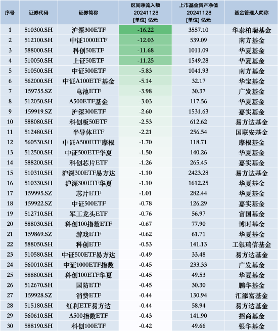 最不受欢迎ETF：11月28日华泰柏瑞沪深300ETF遭净赎回16.22亿元，南方中证1000ETF遭净赎回12.03亿元-第1张图片-山东威力重工