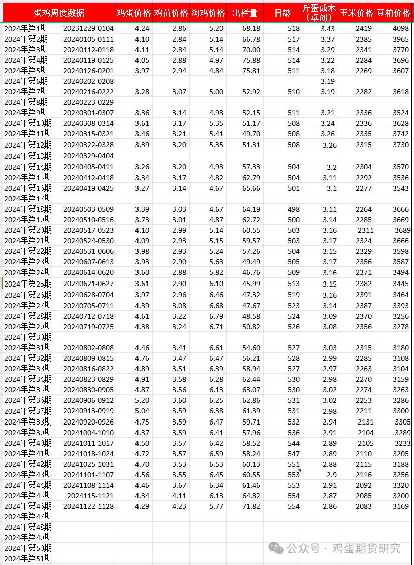 蛋鸡周度数据20241128-第3张图片-山东威力重工