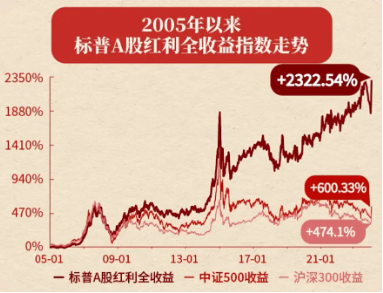 红利延续优势！标普红利ETF（562060）涨近1%，冲击日线3连阳，慢牛市如何看待红利配置价值？-第3张图片-山东威力重工