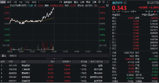 新版国家医保药品目录公布！医药医疗午前发力，医疗ETF（512170）劲涨2.39%！-第1张图片-山东威力重工