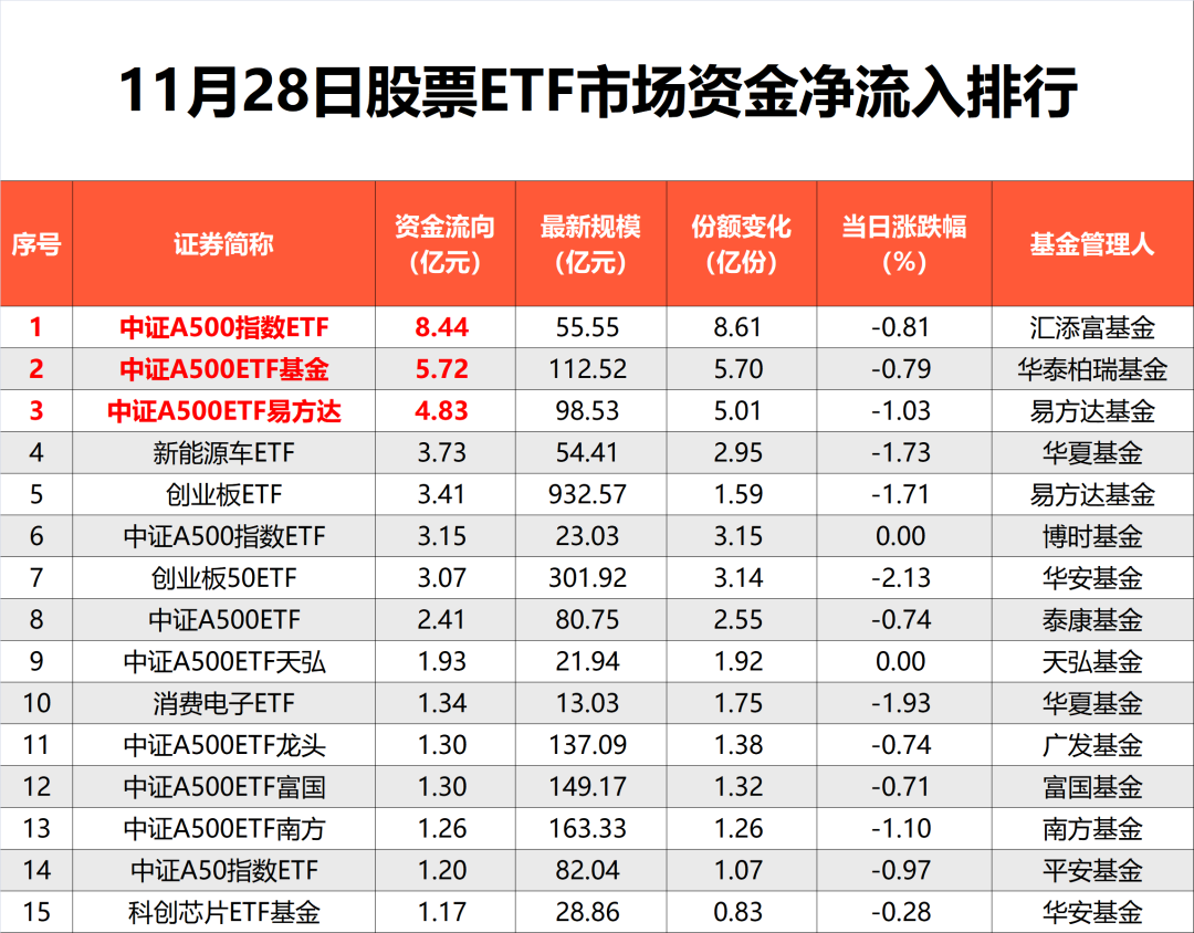 “5天激增250亿”！中证500ETF继续净流入-第2张图片-山东威力重工