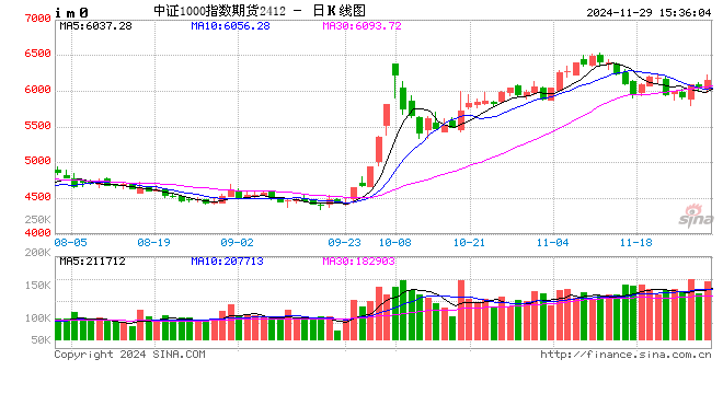 股指期货震荡上行 IM主力合约涨1.72%-第2张图片-山东威力重工