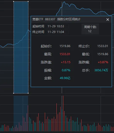 上午全线大涨，下午小幅回落！11月收官日，A股发生了什么？-第5张图片-山东威力重工