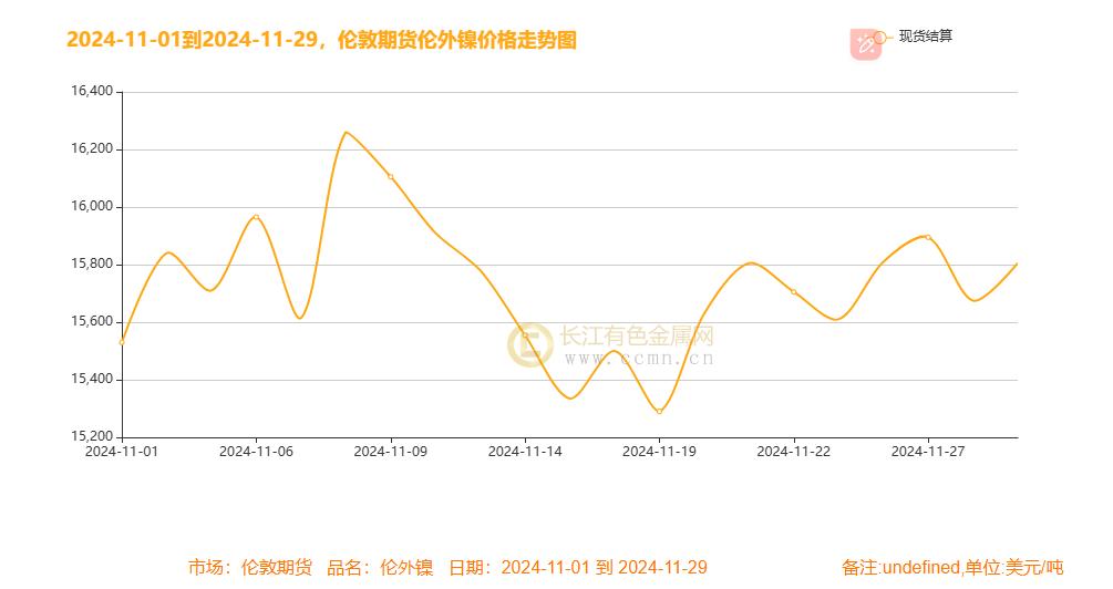 镍月评：降息号角与美元起伏下镍月线冲高震荡 过剩未完静待风起-第4张图片-山东威力重工