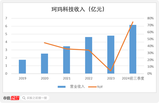 半导体陶瓷材料领军企业！珂玛科技：三季度营收同比大增95%，上市即宣布分红回报股东-第1张图片-山东威力重工