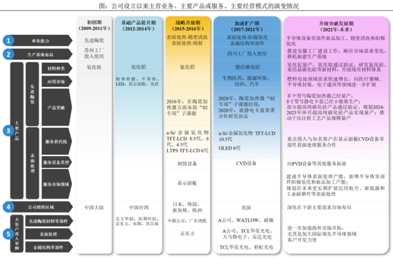 半导体陶瓷材料领军企业！珂玛科技：三季度营收同比大增95%，上市即宣布分红回报股东-第8张图片-山东威力重工