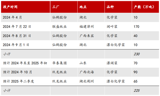 【2025年报】纸浆：蓄势待发，“纸”上青云-第9张图片-山东威力重工