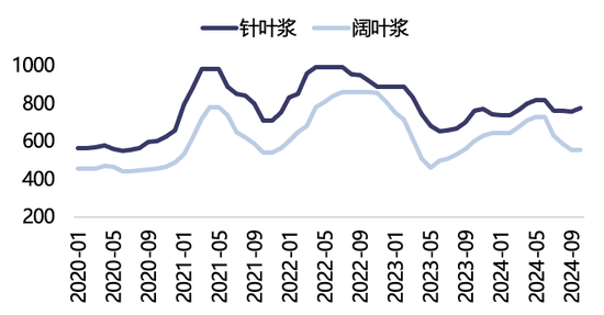 【2025年报】纸浆：蓄势待发，“纸”上青云-第32张图片-山东威力重工