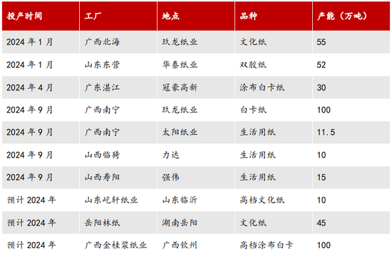 【2025年报】纸浆：蓄势待发，“纸”上青云-第39张图片-山东威力重工