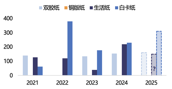 【2025年报】纸浆：蓄势待发，“纸”上青云-第40张图片-山东威力重工