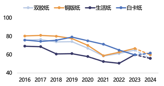 【2025年报】纸浆：蓄势待发，“纸”上青云-第43张图片-山东威力重工