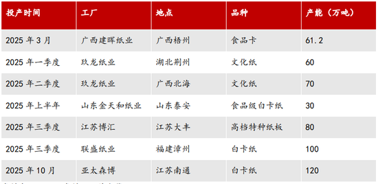 【2025年报】纸浆：蓄势待发，“纸”上青云-第44张图片-山东威力重工