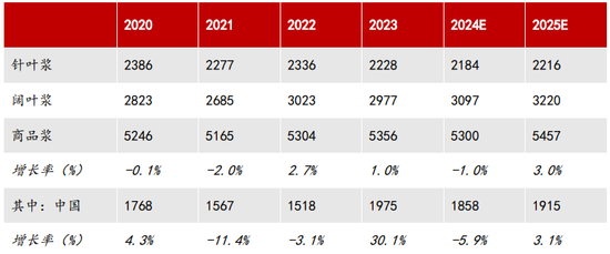 【2025年报】纸浆：蓄势待发，“纸”上青云-第58张图片-山东威力重工