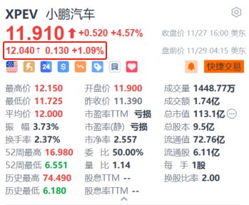 小鹏汽车盘前涨超1% 小鹏P7+上市20天下线10000台-第1张图片-山东威力重工