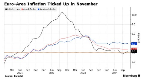 欧元区11月通胀如期加速 谨慎降息再添新理由-第1张图片-山东威力重工