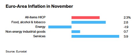 欧元区11月通胀如期加速 谨慎降息再添新理由-第2张图片-山东威力重工