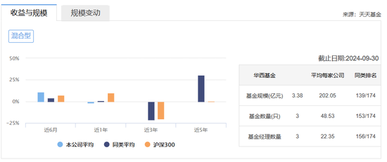 连亏三年之后，华西基金获股东方增资1亿，总经理却悄然“减持”？-第6张图片-山东威力重工