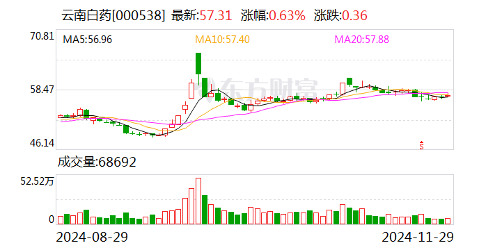 云南白药：拟与中银国际投资共同投资设立70亿元基金-第1张图片-山东威力重工