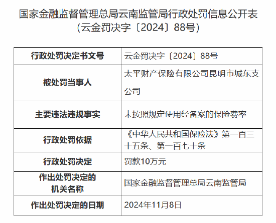 太平财险昆明市城东支公司被罚10万元：因未按照规定使用经备案的保险费率-第1张图片-山东威力重工