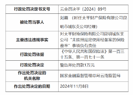 太平财险昆明市城东支公司被罚10万元：因未按照规定使用经备案的保险费率-第3张图片-山东威力重工