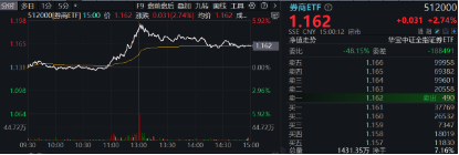 “牛市旗手”再发威，锦龙股份4连板，东方财富获主力爆买46亿元喜提双冠王，券商ETF（512000）上探近6%！-第1张图片-山东威力重工