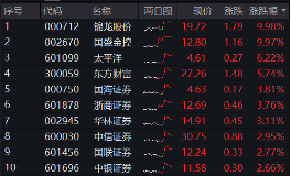 “牛市旗手”再发威，锦龙股份4连板，东方财富获主力爆买46亿元喜提双冠王，券商ETF（512000）上探近6%！-第2张图片-山东威力重工