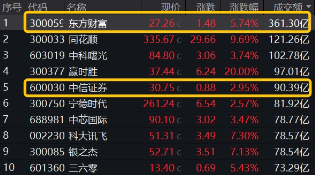 “牛市旗手”再发威，锦龙股份4连板，东方财富获主力爆买46亿元喜提双冠王，券商ETF（512000）上探近6%！-第3张图片-山东威力重工