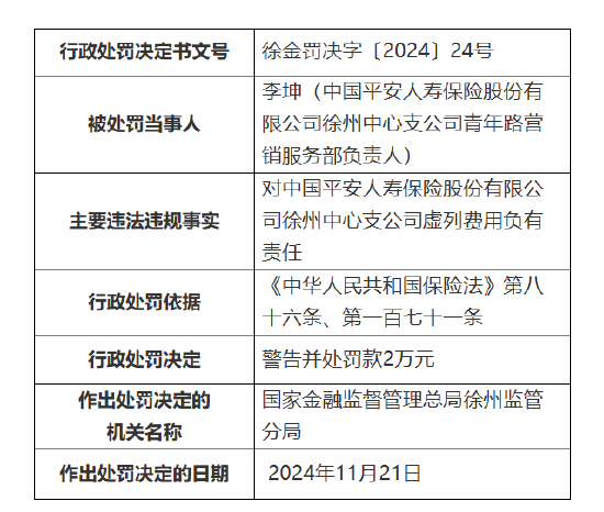 平安人寿徐州中心支公司被罚27万元：因执业登记管理不规范 内部管控不严致使发生涉刑案件等违法违规事实-第3张图片-山东威力重工