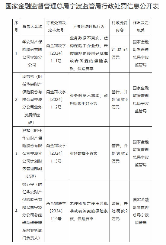 华安保险宁波分公司被罚54万元：因业务数据不真实 虚构保险中介业务等违法违规行为-第1张图片-山东威力重工