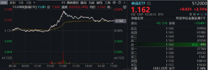 突然逆转！发生了什么？券商发令、金科冲锋，东方财富喜提“双冠王”，金融科技ETF（159851）盘中触及涨停-第11张图片-山东威力重工