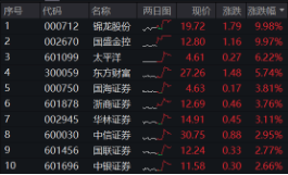 突然逆转！发生了什么？券商发令、金科冲锋，东方财富喜提“双冠王”，金融科技ETF（159851）盘中触及涨停-第12张图片-山东威力重工