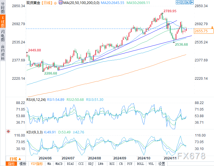 黄金小幅上涨被2023年以来最大月度跌幅所抵消-第2张图片-山东威力重工