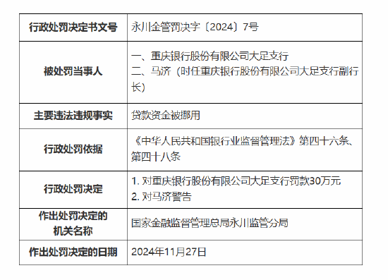 重庆银行大足支行被罚30万元：因贷款资金被挪用-第1张图片-山东威力重工