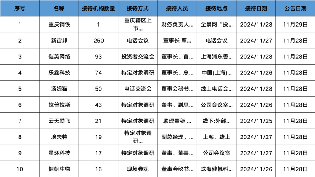 调研汇总：红杉中国、易方达、华夏基金等250家明星机构调研新宙邦！-第1张图片-山东威力重工