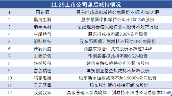 11月29日上市公司减持汇总：同花顺等12股拟减持（表）-第1张图片-山东威力重工