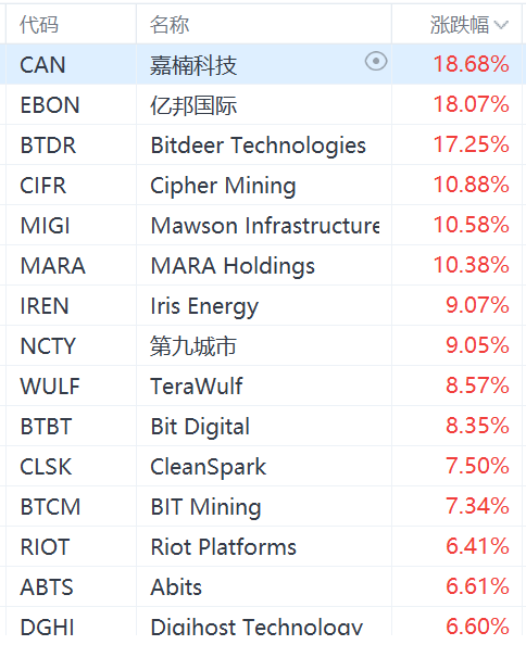 加密货币概念股集体上涨，MicroStrategy涨超4%-第1张图片-山东威力重工