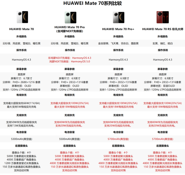 华为Mate70系列四款新品如何选：教你花小钱办大事-第2张图片-山东威力重工