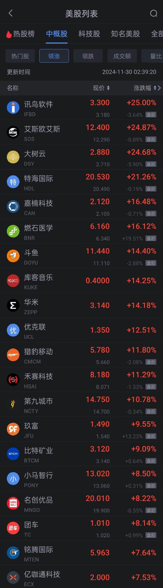 周五热门中概股涨跌不一 小马智行涨超8% 新东方跌超2%-第1张图片-山东威力重工