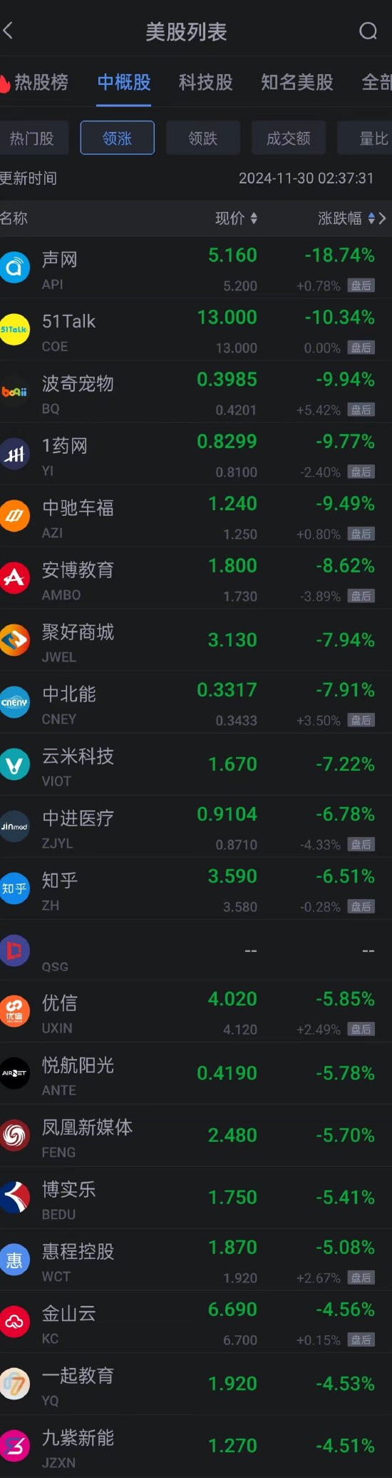 周五热门中概股涨跌不一 小马智行涨超8% 新东方跌超2%-第2张图片-山东威力重工