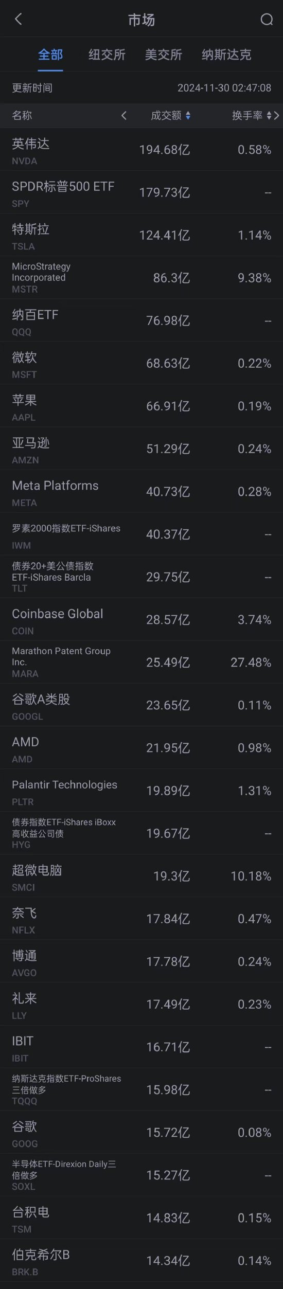 11月29日美股成交额前20：特斯拉2024年供应链付款周期缩短-第1张图片-山东威力重工