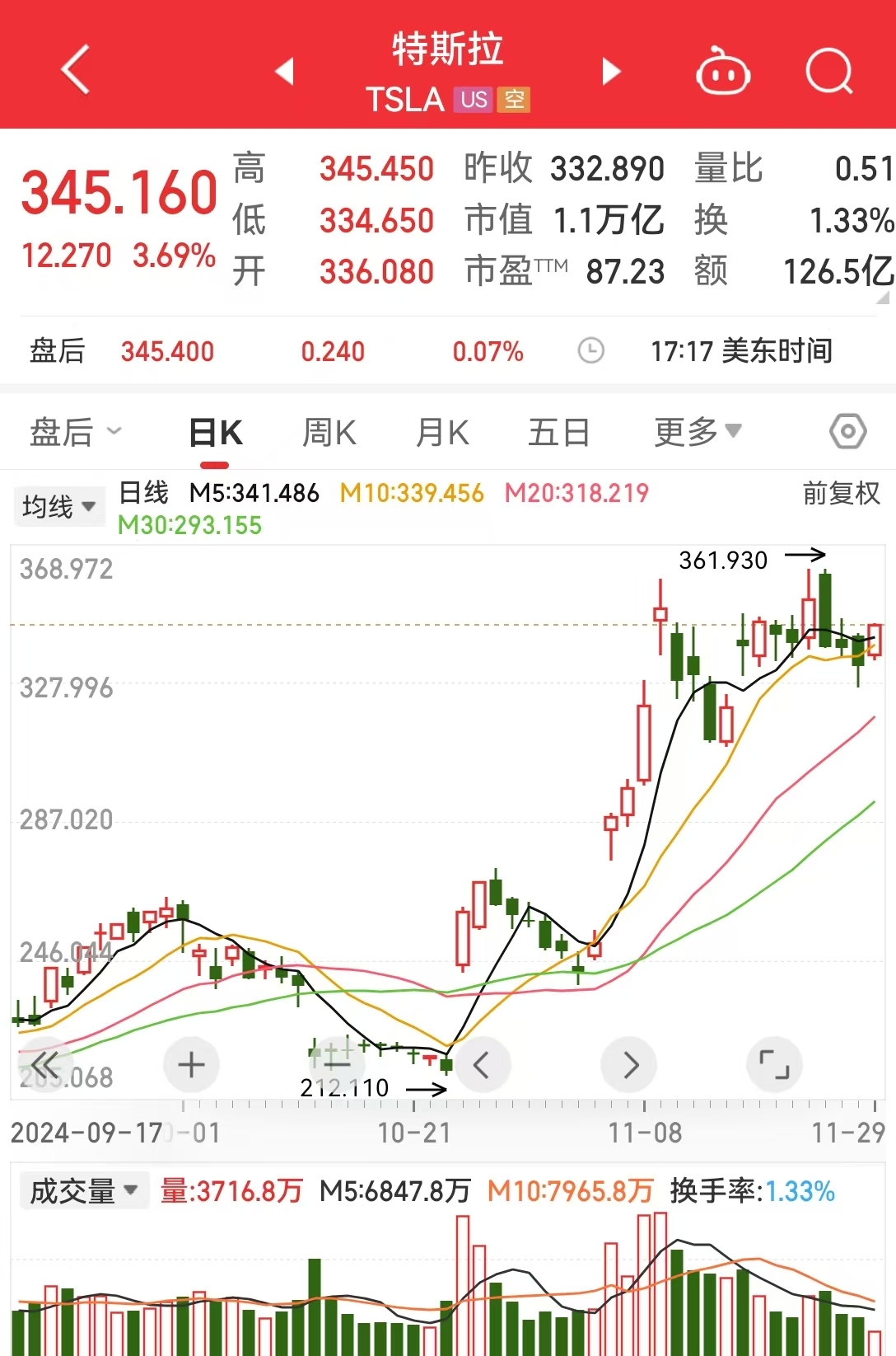 道指、标普续刷新高！英伟达涨超2%，苹果涨超1%！传奇投资大佬警告：美股市场存泡沫风险......-第4张图片-山东威力重工