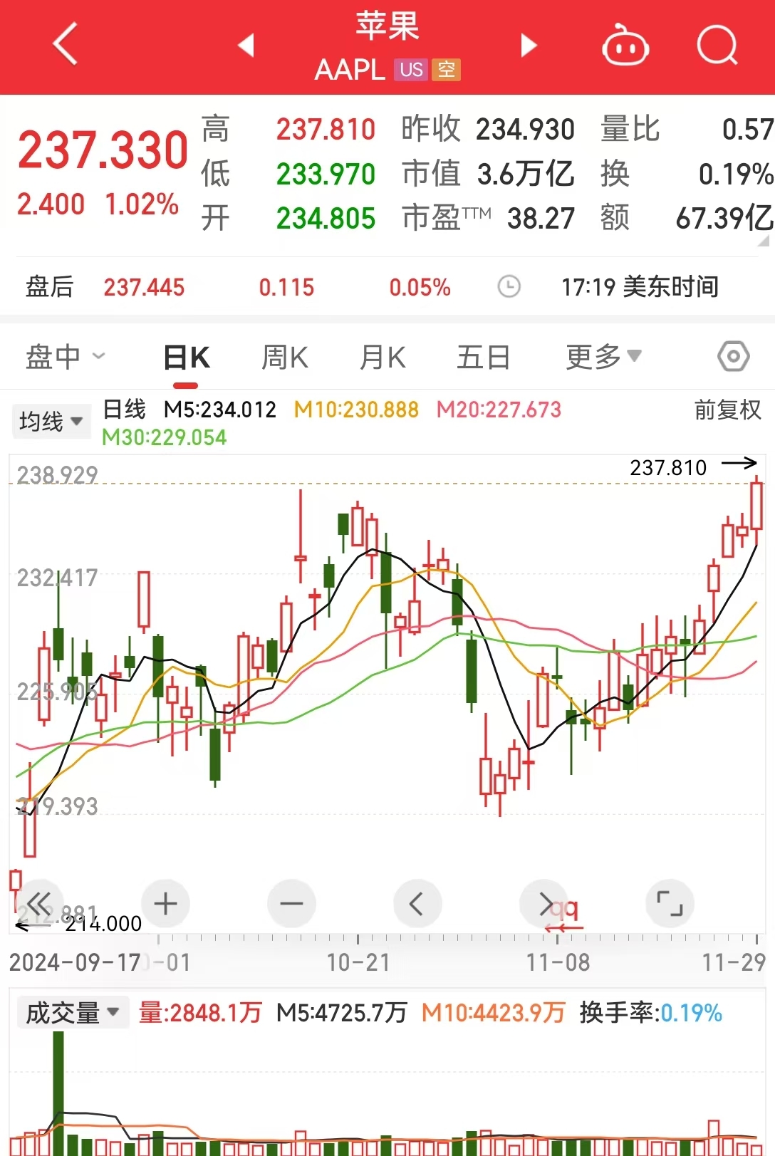 道指、标普续刷新高！英伟达涨超2%，苹果涨超1%！传奇投资大佬警告：美股市场存泡沫风险......-第5张图片-山东威力重工